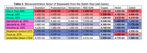Figure 4: Bioconcentration factor of Seaweeds from the Salish Sea (Source: Edmunson et al., 2023) 